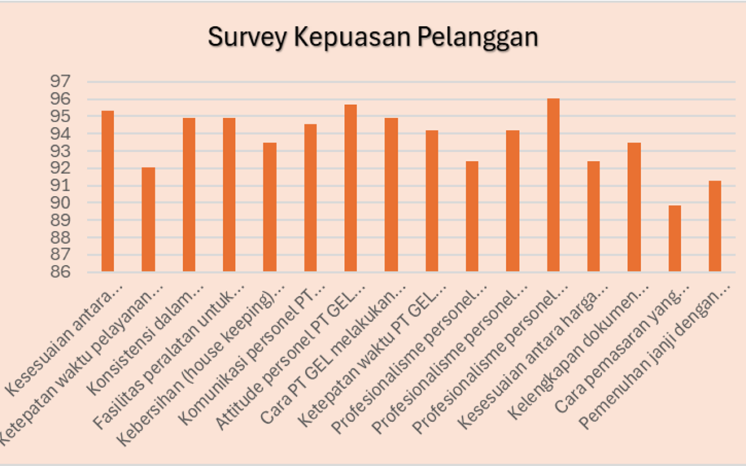 Hasil Survey Kepuasan Pelanggan Tahun 2023